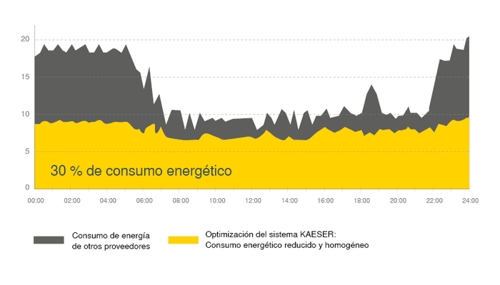 30 % menos de consumo energético en un sistema completo KAESER.