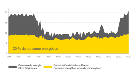 Consumo de energía un 30 % menor gracias a KESS, el sistema de ahorro de energía de Kaeser