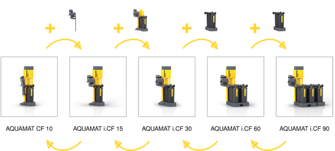 Prácticos kits de equipamiento para una adaptación posterior de la capacidad.