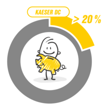 El uso de secadores de adsorción DC reduce los costos de mantenimiento hasta en un 20 %.