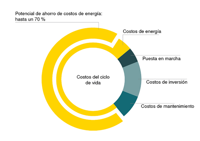 Ahorre con la gestión de ciclo de vida KAESER
