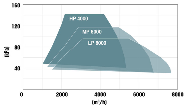Campo de potencia de los turbosopladores de 150 kW de Kaeser Kompressoren.