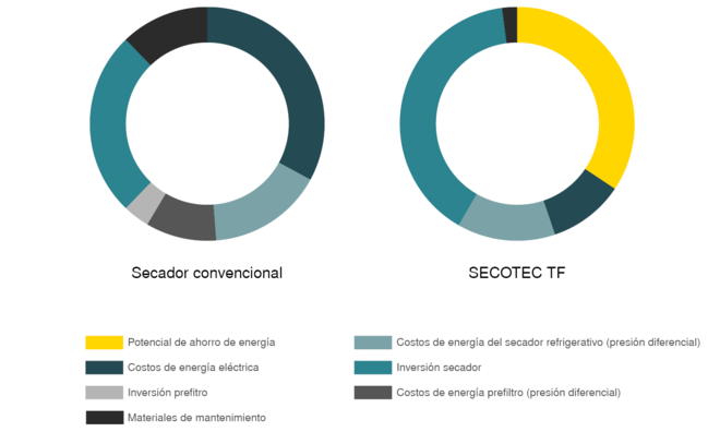 Gestión del costo de ciclo de vida KAESER