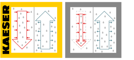 i.HOC con regeneración de caudal completo KAESER