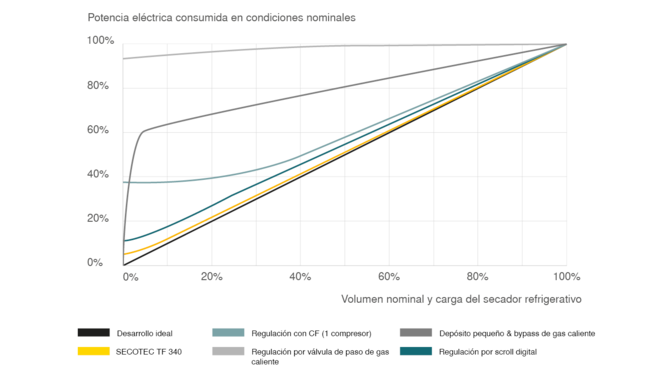 Ahorro de energía máximo gracias al regulador acumulador con secadores refrigerativos SECOTEC