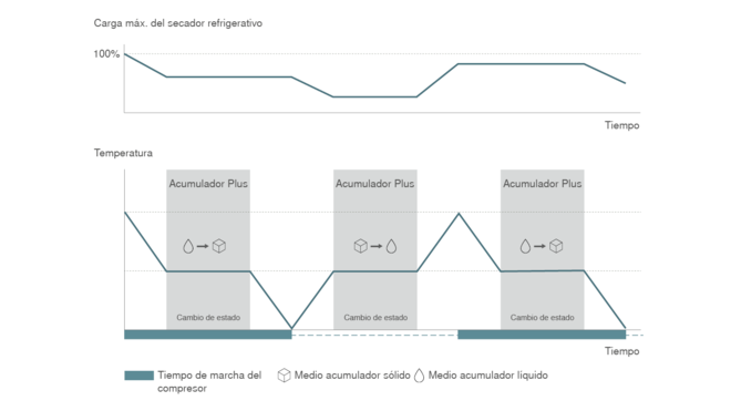 SECOTEC: regulación innovadora con acumulador Plus y cambio de etapa