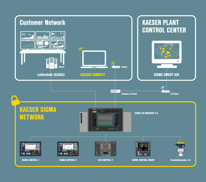 KAESER NETWORK SIGMA NETWORK le permite conectarse desde su computadora de escritorio, una laptop, tablet o el centro de control propio.